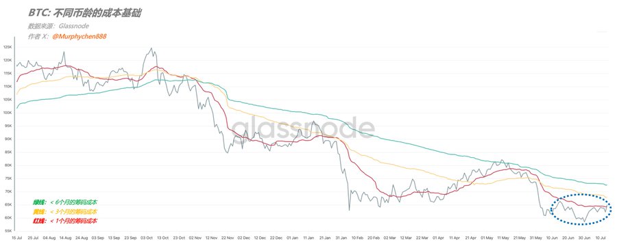 The image is a Glassnode chart titled "BTC: 不同币龄的成本基础" (BTC: Cost Basis by Different Coin Ages), tracking cost bases across 6-month (green line), 3-month (yellow line), and 1-month (red line) chip age cohorts from late July 2023 to early July 2024, with the spot price (gray line) circled in blue showing BTC testing the red 1-month short-term cost line around the $60K-$65K range.

The chart visually supports the post's analysis by showing the three repeated attacks (gray price line touching the red 1-month cost line) circled in the bottom right, illustrating the tug-of-war pattern described.