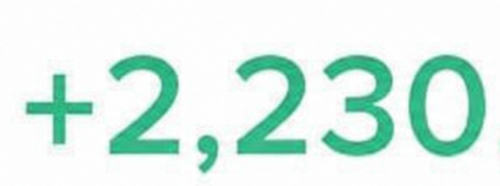 The image shows the green text "+2,230" displayed in a bold font, representing an earnings or rewards amount. This visually emphasizes the post's theme of receiving additional crypto rewards, as the user describes totaling around 1,000U from Binance Wallet pre-stored rewards for pharos-network, likely highlighting the impressive gain value shown.
