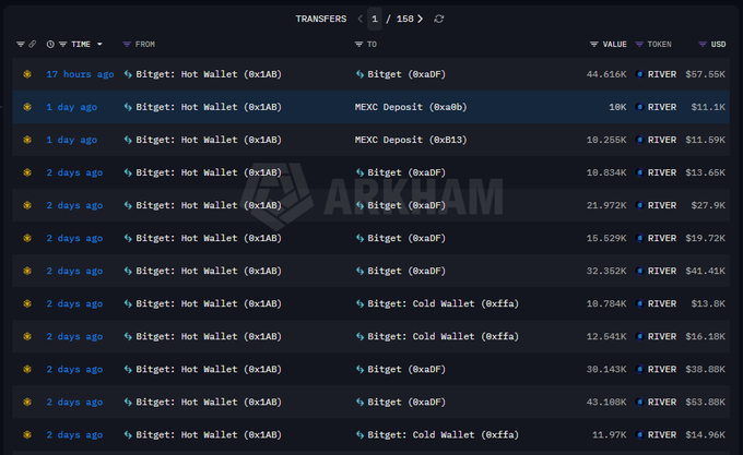 A cryptocurrency transaction tracking interface shows a list of transfers involving 'RIVER' tokens from hot wallets and MEXC deposits.