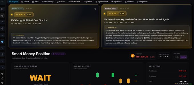 The image shows a CoinMarketTalks dashboard with BTC analysis indicating "WAIT" signals for both daily ($64,298) and weekly calls, featuring a Smart Money Position section showing neutral market status with $59,619.99 BTC US 18:13 UTC pricing. The interface displays institutional data including key resistance levels at $68,145 and $67,440, relevant to the posted BTC, ETH, SOL, XRP, and HYPE altcoin market analysis.