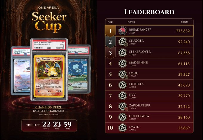 A promotional graphic for the "ONE ARENA Seeker Cup" Pokémon Trading Card Game tournament, displaying a Charizard PSA card as the champion prize and a leaderboard with "BREADFAN777" in 1st place with 273,832 points and 22 days, 23 hours, 59 minutes remaining.