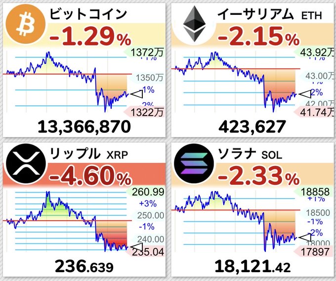 Cryptocurrency price charts in Japanese showing declines: Bitcoin (ビットコイン) -1.29% at ¥13,366,870, Ethereum (イーサリアム/ETH) -2.15% at 423,627, Ripple (リップル/XRP) -4.60% at 236.639, and Solana (ソラナ/SOL) -2.33% at 18,121.42.