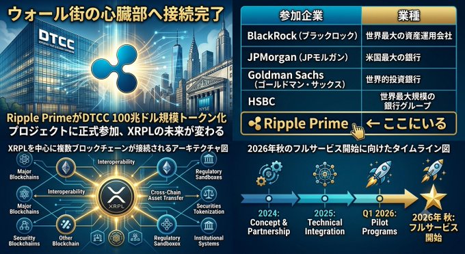 The image is a Japanese-language infographic announcing that Ripple Prime has joined DTCC's $10 trillion-scale tokenization project, featuring logos of participating institutions BlackRock, JPMorgan, Goldman Sachs, HSBC, and Ripple Prime, alongside a timeline showing progression from 2024 Concept & Partnership through 2026 Q1 Pilot Programs to Fall 2026 Full Service launch, with a central diagram highlighting XRPL's role in major blockchains, interoperability, and cross-chain asset transfer.