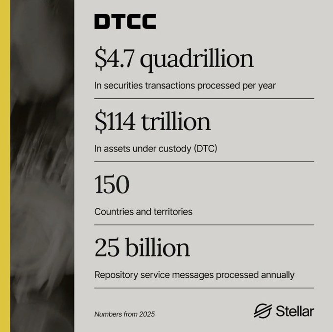 The image displays key DTCC (Depository Trust & Clearing Corporation) statistics from 2025, including $4.7 quadrillion in annual securities transactions, $114 trillion in assets under custody, operations across 150 countries, and 25 billion repository service messages processed yearly, with the Stellar logo at the bottom.

The Stellar (XLM) branding on this infographic highlights the blockchain network's real-world relevance to traditional finance, reinforcing the post's optimistic claim that "XLM will MOON" given Stellar's connections to massive institutional infrastructure like DTCC.