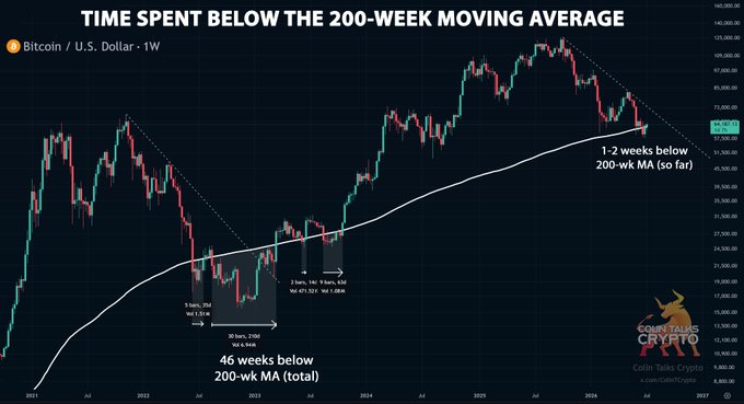 The image is a weekly Bitcoin/USD chart titled "Time spent below the 200-week moving average," showing that Bitcoin spent 46 weeks below the 200-week MA during the last cycle (2022–2023) compared to just 1–2 weeks below it so far in the current cycle (2026). The chart, branded "Coin Talks Crypto," visually contrasts these durations to illustrate how the 200-week MA has historically served as a wide and variable bottom zone rather than a precise timing indicator.