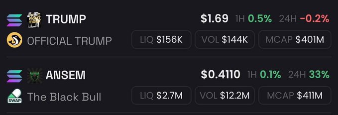 A screenshot of a cryptocurrency price tracker shows ANSEM ("The Black Bull") trading at $0.4110 with a 24H gain of 33% and a market cap of $41M, alongside OFFICIAL TRUMP priced at $1.69 with a 24H decline of -0.2% and a market cap of $40M, visually illustrating how ANSEM has just surpassed TRUMP in market capitalization.