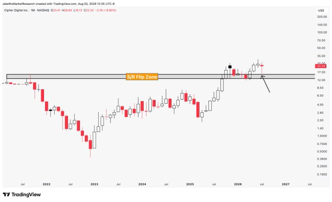A monthly TradingView chart of Cipher Digital Inc. (CIFR) shows the price consolidating around the $17-25 range above a key S/R Flip Zone, with the stock last trading at $23.40 (+8.96%) on NASDAQ, illustrating how the previous resistance zone has now flipped to act as support for price action.