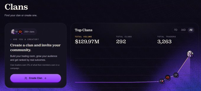 A digital interface titled 'Clans' showing options to create a clan and statistics: 'TOTAL VOLUME $129.97M', 'TOTAL CLANS 292', 'TOTAL TRADERS 3,263'.