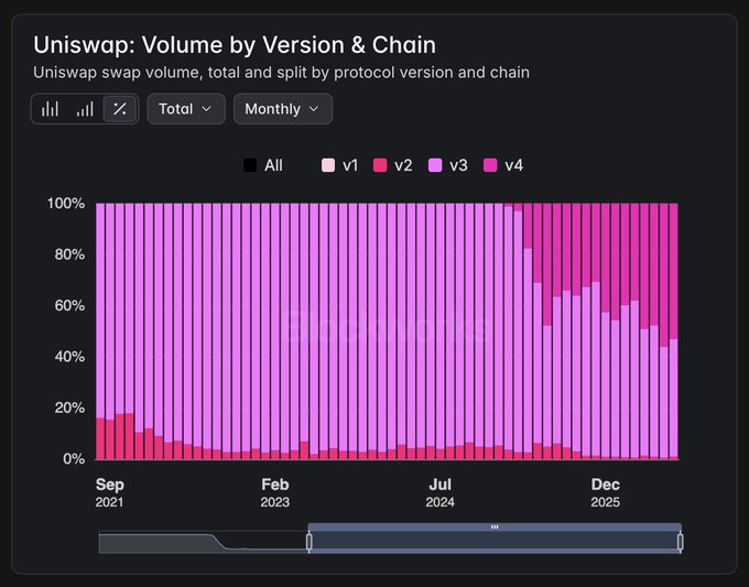 A stacked bar chart titled "Uniswap: Volume by Version & Chain" displays monthly swap volume percentages across protocol versions v1 through v4 from September 2021 to December 2025. The chart illustrates the post's claim, showing that v4 (dark pink) has expanded to dominate roughly half of the volume in late 2025, surpassing v3 (light pink) for the past two months.