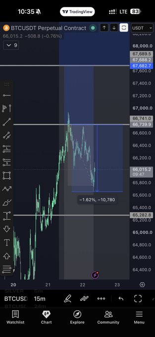 The image shows a TradingView chart of BTCUSDT Perpetual Contract on a 15-minute timeframe, with the current price at 66,015.2 (-0.76%) and a notable downward move of -1.62% (-10,780) marked on a recent price drop from around 66,741 to 65,600. This aligns with the post about a stop loss moved to breakeven ("SL moved BE") following a good initial reaction, suggesting the trader is managing risk on a short BTC position after the price decline shown.
