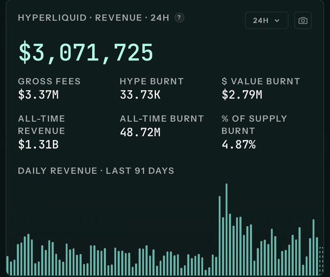A dashboard displaying Hyperliquid's 24-hour revenue of $3,071,725, including $3.37M in gross fees, $2.79M in $ value burnt, and a 91-day daily revenue chart.