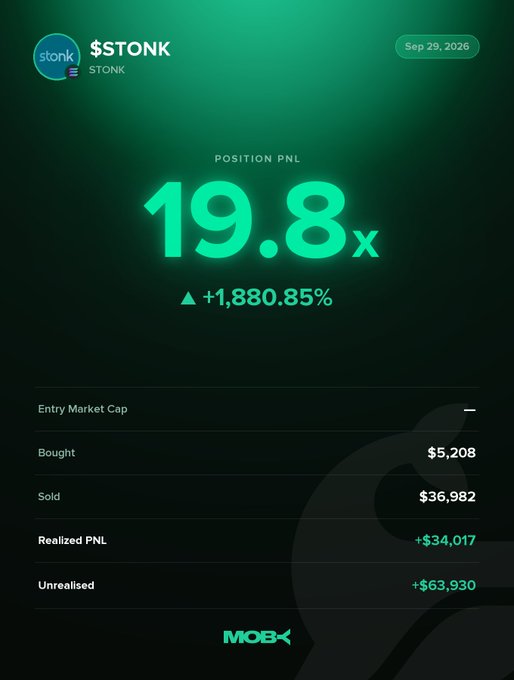 The image displays a Moby Mobile position PnL screenshot for $STONK dated Sep 29, 2026, showing a 19.8x multiplier with a +1,880.85% gain, alongside trade details (Bought $5,208, Sold $36,982, Realized PnL +$34,017, Unrealised +$63,930). This visually confirms the post's win alert, highlighting a trader who profited massively as $STONK rallied from $1.14M to $216.6M market cap.