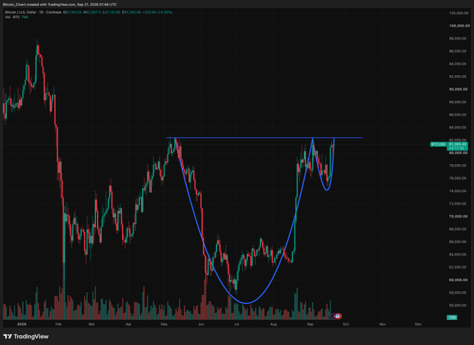 This TradingView chart shows the Bitcoin (BTCUSD) price, highlighting a potential "cup and handle" pattern that may resemble a familiar chart formation.