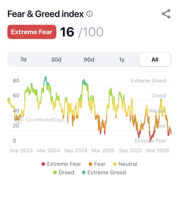 CoinMarketCap Fear & Greed index showing 'Extreme Fear' at 16/100, with an all-time line chart displaying sentiment from Sep 2023 to March 2026 ranging between Extreme Greed and Extreme Fear.