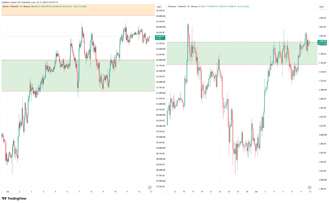 A side-by-side TradingView chart of Bitcoin (BTC/USD) on the left and Ethereum (ETH/USD) on the right, both showing recent price strength with Bitcoin hovering around $63,853 and Ethereum near $3,084, illustrating the steady gains referenced in the post despite bearish sentiment.