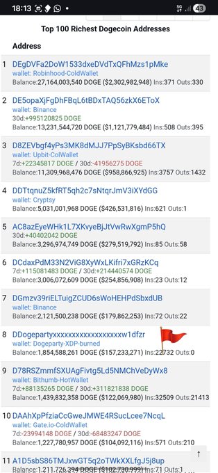 The image shows a cell phone screen with a list of addresses displayed at the bottom. The topmost address is "Top 100 Richest Dogon Addresses", followed by several other addresses, including one that says "Dogecoin wallet created in 2014". The main focus of the image is on this Dogecoin wallet and its ranking among the addresses.
