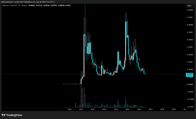 A monthly candlestick chart of Dogecoin (DOGE/USDT) on TradingView shows the price near $0.06962, having declined from its 2021 and 2024 peaks around $0.55-$0.73, supporting the post's view of a "dead chart" unless a major rally occurs.