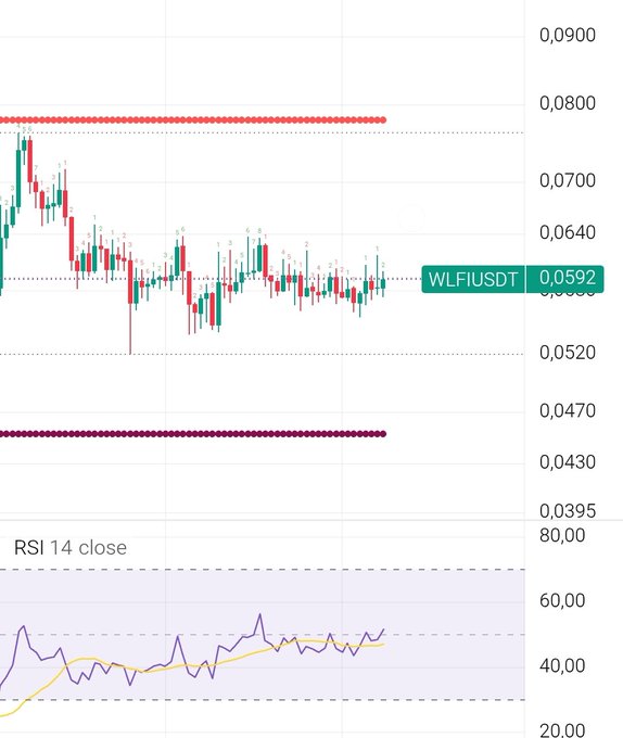 A TradingView chart shows WLFIUSDT consolidating sideways around $0.0592 after a sharp decline from ~$0.078, with key horizontal levels marked at $0.08 (resistance), $0.064 (breakout trigger), and $0.054/$0.046 (potential support zones), while the RSI 14 indicator hovers neutrally near 45-50, reflecting the indecisive momentum referenced in the post.