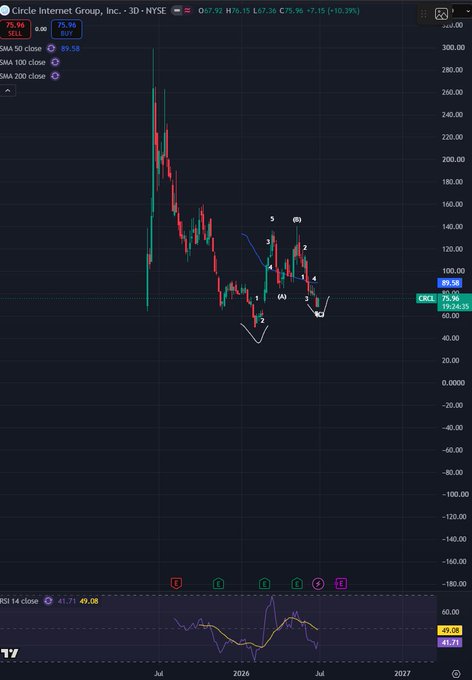 The image is a candlestick chart of Circle Internet Group (CRCL) on the 3-day timeframe, showing price action from mid-2024 through 2025 with a current price of 75.96 (+10.39%). Technical annotations mark a potential bottoming pattern near $65-70, with Elliott Wave labels (1-5, A-B) suggesting an impulse wave followed by a corrective dip, supporting the poster's view that CRCL has bottomed and could signal a broader recovery for crypto.
