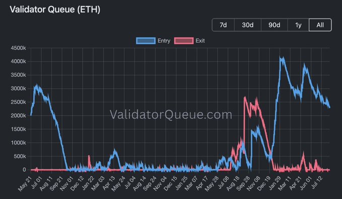 The image shows a Validator Queue (ETH) chart from ValidatorQueue.com tracking entry (blue) and exit (red) queues from May 2021 to July 2022, with the entry queue peaking near 4,000k ETH in early 2022 while exit queues remain minimal throughout. This visually supports the post's claim of tightening ETH supply, as the chart shows minimal exits and a substantial backlog of entry capital—currently around 2,250k ETH—waiting to stake, reflecting the rising staking ratio and institutional demand for yield-bearing ETH.