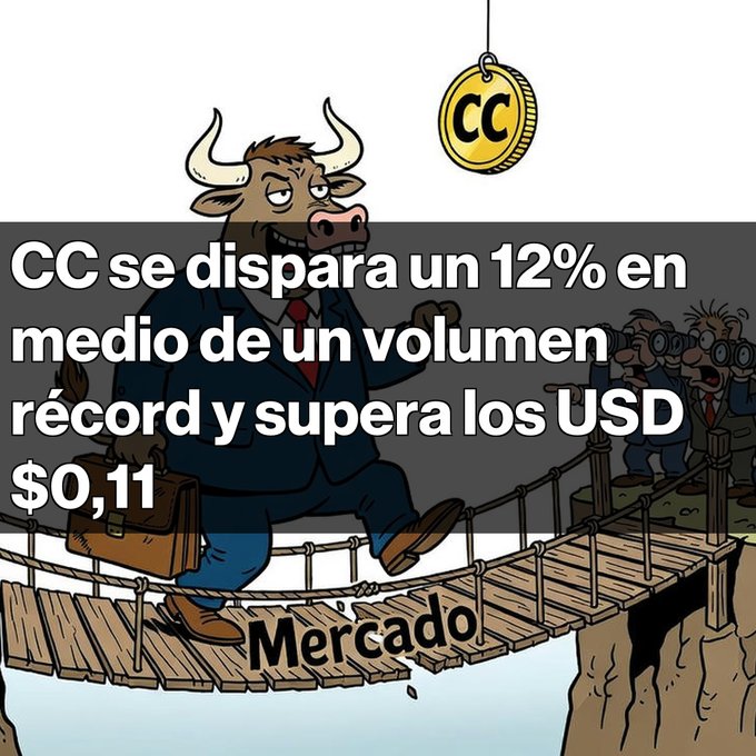 A financial meme with a bull character in a suit walking across a bridge labeled 'Mercado,' with text in Spanish reading 'CC se dispara un 12% en medio de un volumen récord y supera los USD $0,11' and a CC coin logo.