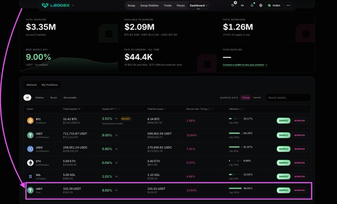 A trading dashboard for 'LQDEx' displaying market metrics including 'TOTAL SUPPLIED $3.35M', 'AVAILABLE TO BORROW $2.09M', 'TOTAL BORROWED $1.26M', and 'BEST SUPPLY APY 9.00%', along with a list of assets (BTC, USDC, USDC, ETH, SOL, USDT) and their supply/borrow rates.