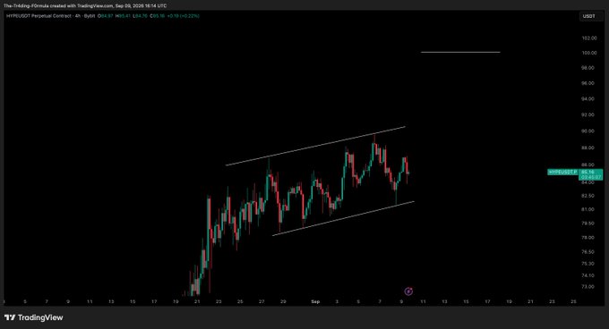 The image shows a TradingView chart for the HYPE/USDT perpetual contract on Hyperliquid, displaying price action within an ascending channel pattern between approximately $82 and $97, with the current price at $85.18. The chart illustrates the bullish market structure mentioned in the post, showing a higher-low, higher-high pattern that suggests potential for a breakout toward a new all-time high if the support level holds.