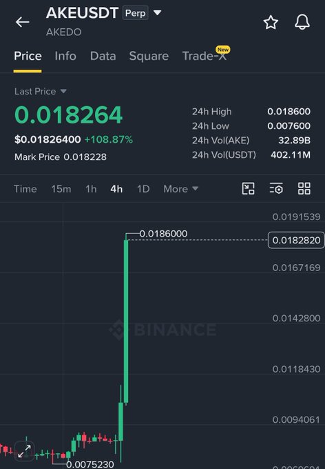A Binance price chart for AKEUSDT (AKEDO) shows a dramatic 108.87% spike to $0.018264, with the 4-hour candle rocketing from a low of $0.007600 to a high of $0.018600 — visually supporting the post's warning that a pullback is imminent and advising against opening long positions at this overheated level.