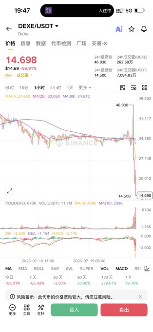 The image shows a Binance chart for DEXE/USDT displaying a sharp price drop, with the current price at $14.698 (down 56.91%) and a recent low marked at $14.500, alongside indicators like MA, EMA, and MACD all in negative territory. The dramatic decline visible on the 1-hour candlestick chart supports the post's claim of a severe drop, highlighting the steep sell-off referenced in the commentary about potential further decline toward $1.