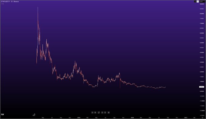 A dark-themed financial chart on TradingView showing the price action of 'ETHUSDTP' on the Binance exchange, depicting a significant downtrend over time.