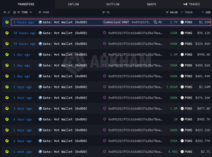 A blockchain transaction tracker showing multiple outflows from 'Gate: Hot Wallet (0x0D0)' to address '0x091D1C972cb1648537a2Ba78ea...' involving the PONS token, with amounts like 2.7M PONS ($1.55M), 1.5M PONS ($998.4K), and 1.2M PONS ($877.8K).