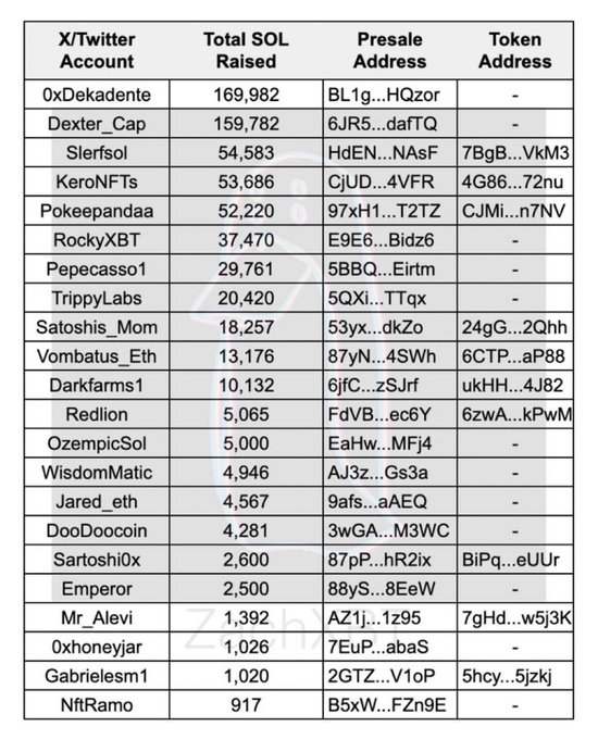 A data table listing X/Twitter accounts alongside their 'Total SOL Raised', 'Presale Address', and 'Token Address', topped by '0xDekadente' with 169,982 SOL raised.
