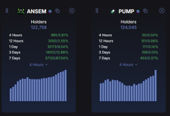 Two side-by-side cryptocurrency holder charts displaying data for tokens $ANSEM and $PUMP with percentage gains across 4 hours, 12 hours, 1 day, 3 days, and 7 days.