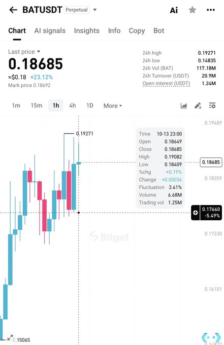 A Bitget trading chart shows BATUSDT perpetual at $0.18685, up 23.12% ($0.18), with a 1-hour candle reaching a high of 0.19271 and 24-hour trading volume of 20.9M USDT. The image illustrates the author’s claim that their $BAT long call is playing out favorably despite broader market fear and volatility, with strong green candles confirming upward momentum.