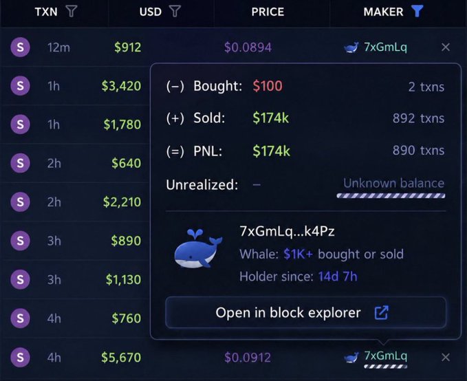 A dark-themed crypto tracking interface displays recent transactions of the memecoin TXN (priced at $0.0894), highlighting a single wallet "7xGmLq" that sold $174k worth of tokens, realizing a $174k profit—the same trader marked as a "Whale" holding since 14 days, visually supporting the claim of another trader retiring from massive memecoin gains.
