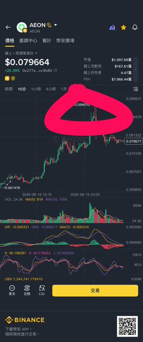 A cryptocurrency trading app screen shows AEON token price at $0.079664 on Binance, with a pink hand-drawn triangle highlighting a peak in the price chart.