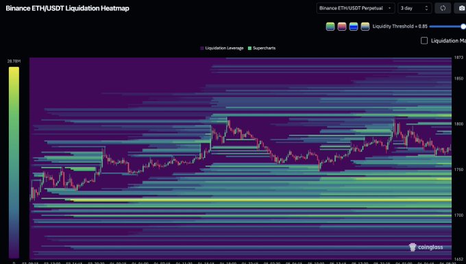A Coinglass Binance ETH/USDT Perpetual liquidation heatmap over 3 days, showing dense horizontal liquidity bands stacked below current price around $1800, with the most intense liquidation leverage (bright yellow) clustered in the $1700-1750 zone, supporting the post's view that ETH will sweep lower liquidity before retesting the $1850 highs.