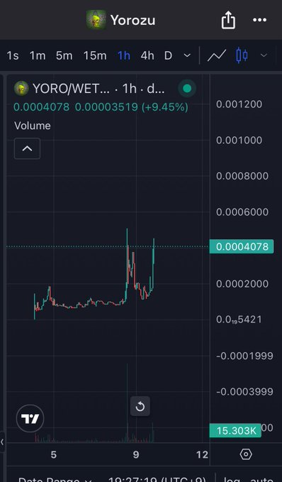 The image shows a TradingView chart for the YORO/WET trading pair, displaying a 1-hour timeframe with a price of 0.0004078 and a 9.45% gain, accompanied by volume data of 15.303K. This price action visualization supports the post's claim of a "second wave" momentum for the Yorozu gaming token, illustrating the upward price movement that could attract users interested in earning through gameplay.