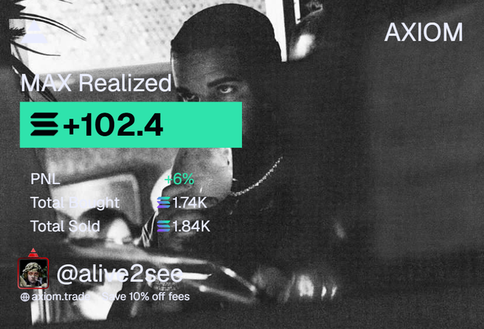 A promotional graphic for AXIOM showing a MAX Realized PNL of +102.4 (+6%) with Total Bought 1.74K and Total Sold 1.84K, featuring user @alive2see and a 10% off fees code.