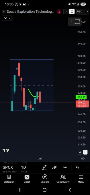 A TradingView mobile chart shows Space Exploration Technologies (SPCX) daily candlestick chart with a price around $165.12 on a dark background.