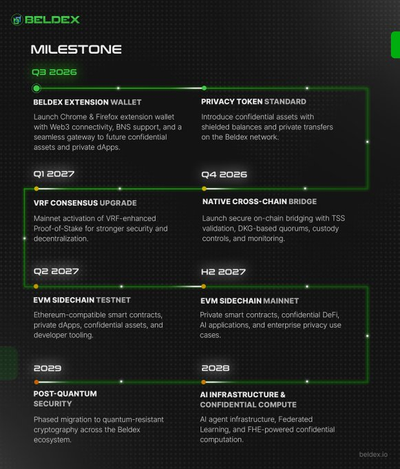 A Beldex (beldex.io) roadmap infographic outlining development milestones from Q3 2026 through 2029, including the Beldex Extension Wallet and Privacy Token Standard (Q3 2026), VRF Consensus Upgrade and Native Cross-Chain Bridge (Q1-Q4 2027), EVM Sidechain Testnet and Mainnet (2027), and Post-Quantum Security and AI Infrastructure plans (2028-2029). The image visually supports the post's theme by showcasing Beldex's ambition to build privacy into a full ecosystem spanning wallets, bridges, smart contracts, AI, and quantum-resistant security rather than limiting it to a single use case.