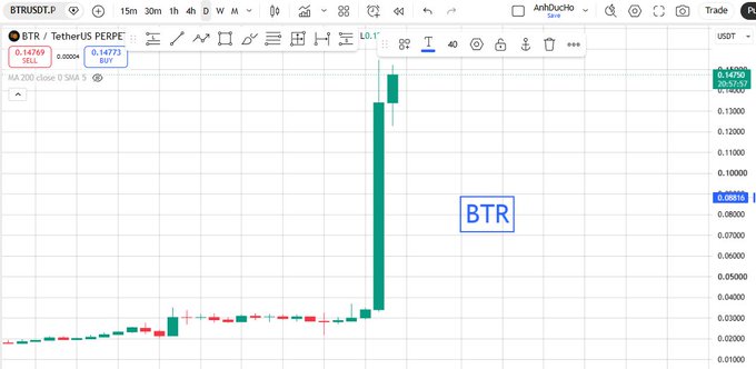 A TradingView chart showing BTR/USDT perpetual futures on BTRUSDT.P with a dramatic green candlestick spike on a 15-minute timeframe, displaying current price at 0.14769.