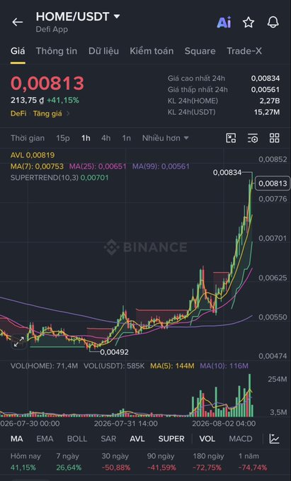 A Binance trading chart for HOME/USDT showing a current price of 0.00813 with a 41.15% gain, displaying candlestick data and moving averages over a 15-minute timeframe.