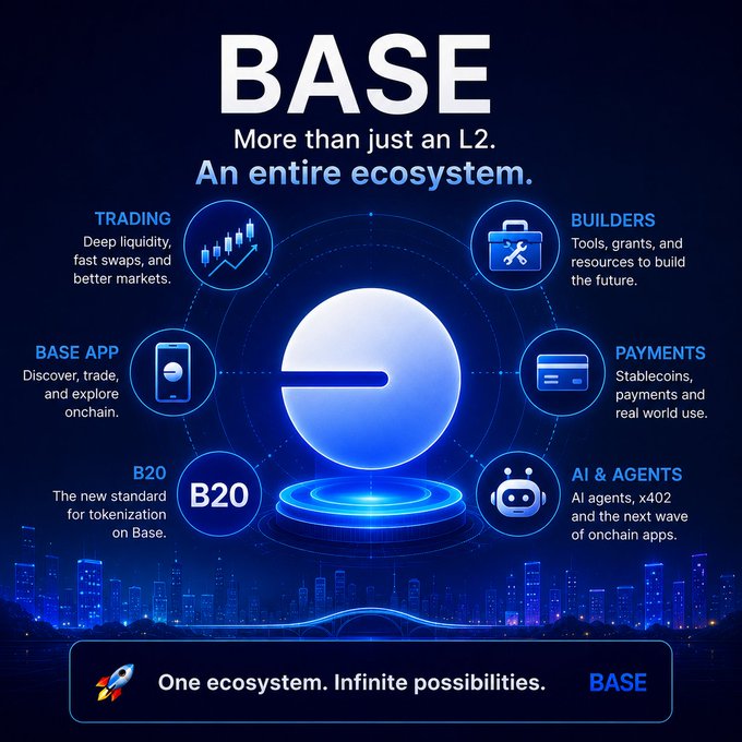A promotional infographic for 'BASE' blockchain, subtitled 'More than just an L2. An entire ecosystem,' highlighting features like Trading, Builders, Payments, AI & Agents, B20, and Base App.