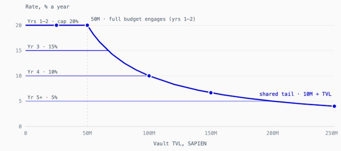 A line graph shows a 'Rate, % a year' that starts at 20% and decreases in a curve as 'Vault TVL, SAPIEN' increases from 0 to 250M, with annotations for cap 20%, Yr 3 - 15%, Yr 4 - 10%, Yr 5+ - 5%, and shared tail · 10M + TVL.