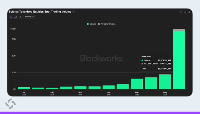 A Blockworks chart titled 'Solana: Tokenized Equities Spot Trading Volume' showing a massive spike in June 2026 with Solana reaching $3,474,395,439.