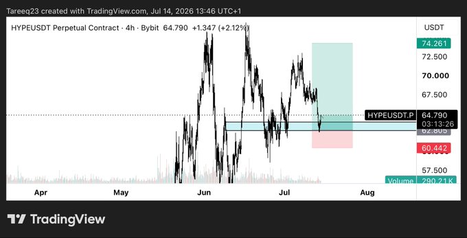 This is a TradingView chart for HYPEUSDT Perpetual Contract on Bybit, showing HYPE's price action around the entry point of 62.805 and current price of 64.790, as the user has "fully filled" their position.