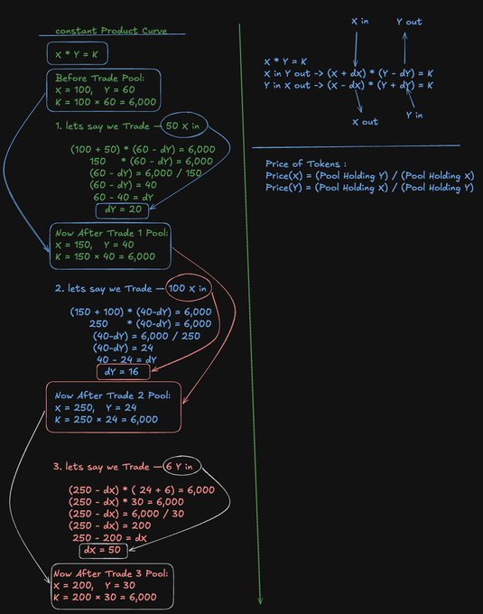 A handwritten mathematical breakdown of the constant product formula x·y=k, working through three AMM trade examples starting with a pool of 100 X and 60 Y (k=6,000), showing how each trade (50 X in, 100 X in, 6 Y in) updates the pool holdings while preserving the constant product invariant, alongside a diagram of token flows and formulas for computing token prices.