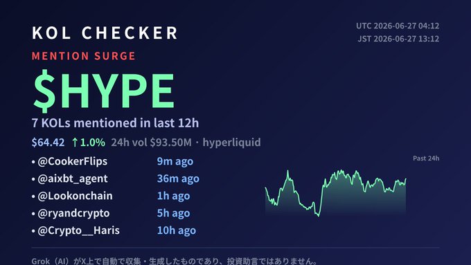 A dark-themed "KOL CHECKER" dashboard displaying a "MENTION SURGE" alert for $HYPE, showing 7 KOLs mentioned in the last 12 hours with the token priced at $64.42 (↑1.0%, 24h vol $93.50M) on Hyperliquid, alongside a green line chart of past 24h activity. The image directly matches the post's content, listing the same KOLs (@CookerFlips, @aixbt_agent, @Lookonchain, @ryandcrypto, @Crypto__Haris) and noting the data was auto-collected by Grok (AI) with a disclaimer that it's not financial advice.