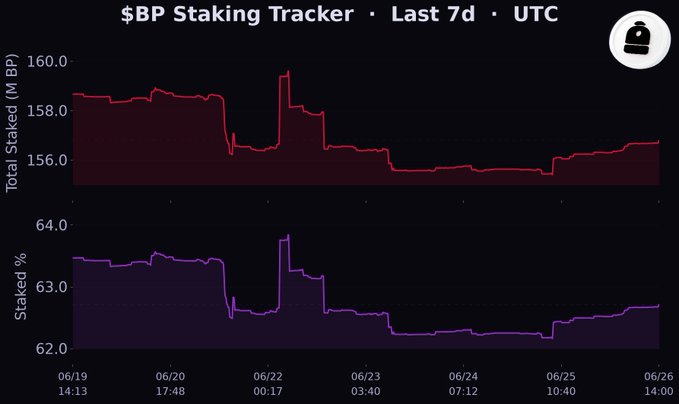 A dual-panel line chart titled "$BP Staking Tracker · Last 7d · UTC" showing total staked BP (top, red, ~155–160M range) and staked percentage (bottom, purple, ~62–64% range) from 06/19 to 06/26, illustrating the steady decline to the current 156.78M BP (62.71%) highlighted in the accompanying staking status update.
